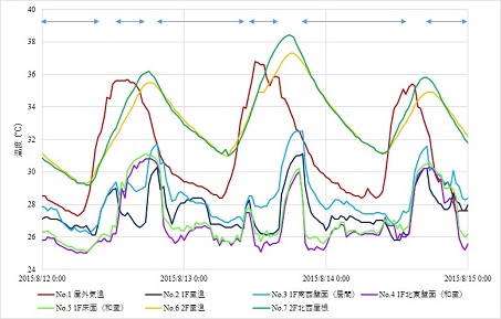 温度データグラフ