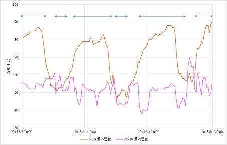 湿度データグラフ